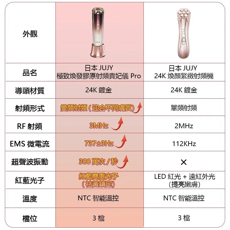 日本直送 JUJY 24K煥顏緊緻射頻機<全新升級> (附送專用精華凝膠)【逢星期日截單，截單後預計3-4星期發貨】